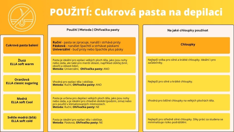 Tabulka vlastností cukrové pasty a doporučení pro nejlepší výsledek depilace. Perfektní návod.